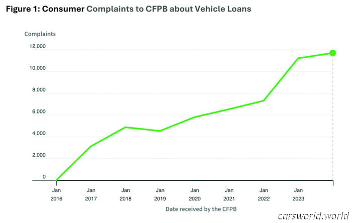 Americans Burdened by Auto Loans as Defaults and Repossessions Increase | Carscoops
